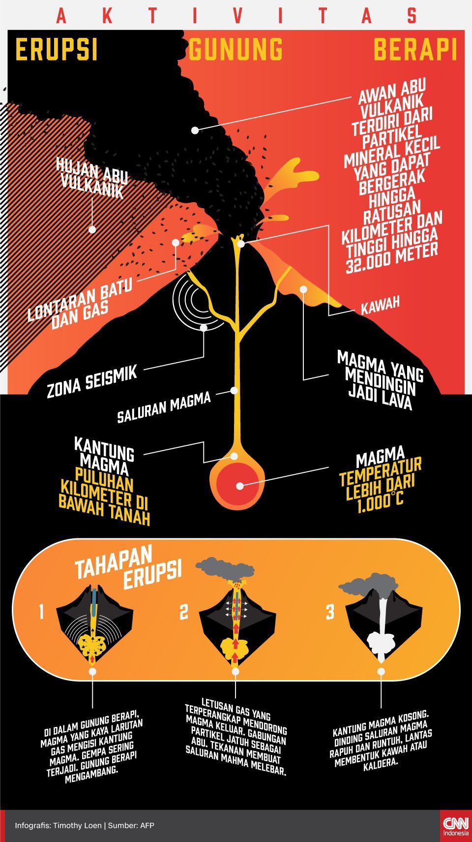 Infografis Erupsi Gunung Berapi