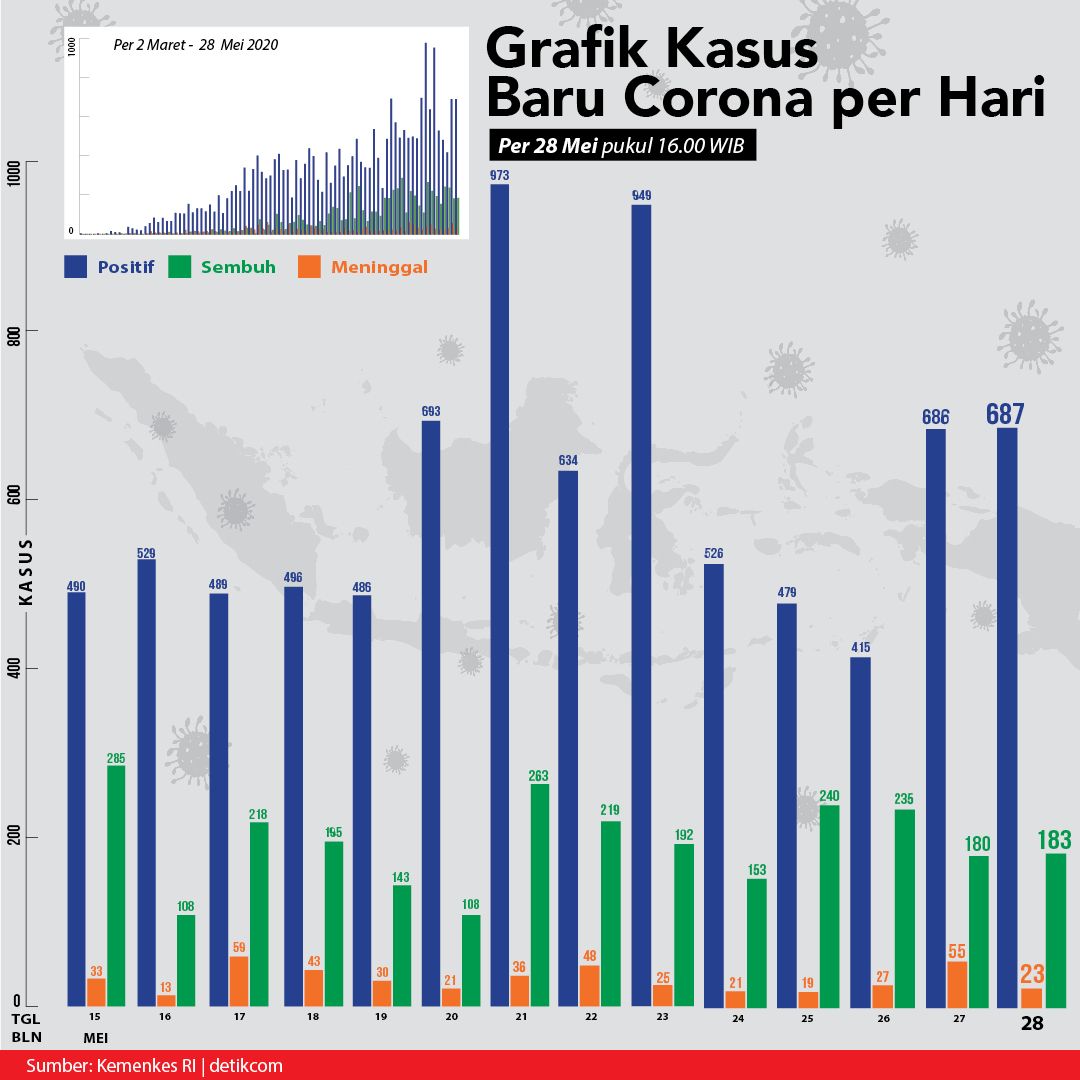 Kurva Corona di Indonesia per 28 Mei/Tim Infografis