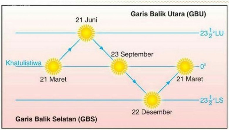 Hari Ini Ada Equinox, Tidak Berbahaya dan Bukan Gelombang Panas Hari Ini Ada Equinox, Tidak Berbahaya dan Bukan Gelombang Panas