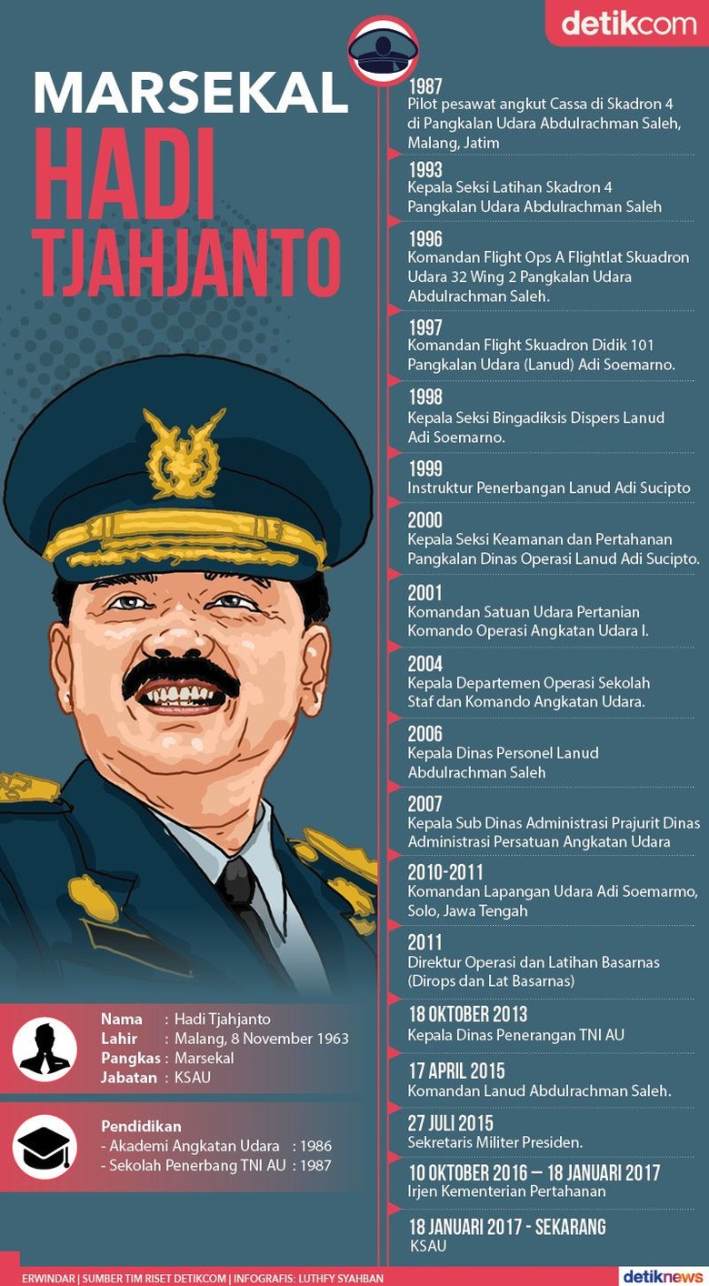 Profil Marsekal Hadi Tjahjanto, Calon Tunggal Panglima TNI Profil Marsekal Hadi Tjahjanto, Calon Tunggal Panglima TNI