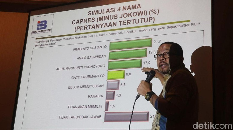 Jokowi Unggul di Survei Capres Indo Barometer