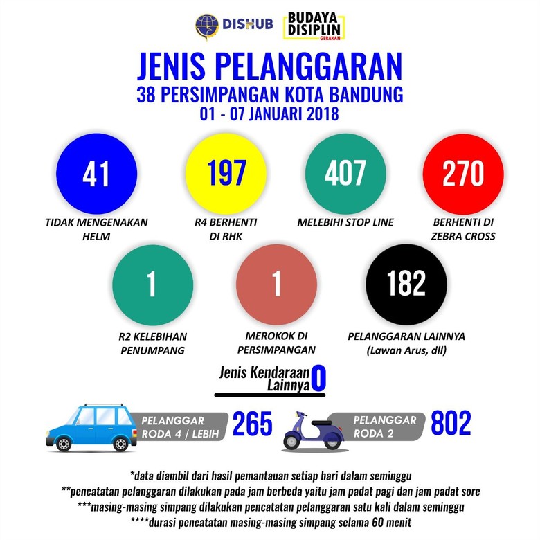 Ratusan Biker Hobi Langgar Garis Berhenti di Bandung Ratusan Biker Hobi Langgar Garis Berhenti di Bandung