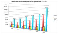 China Pimpin Pasar Robot Dunia