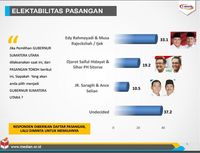 Median: Elektabilitas Edy 33,1% Djarot 19 % JR Saragih 10,6% 