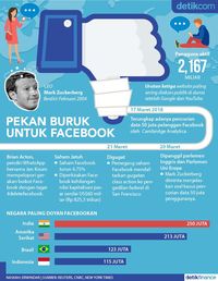 Pekan Buruk Untuk Facebook