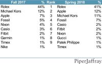 Hasil Survey iPhone Piper Jaffray.