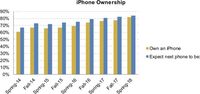 Hasil Survey iPhone Piper Jaffray