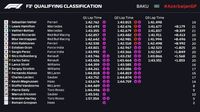 Ungguli Hamilton, Vettel Start Terdepan di Baku