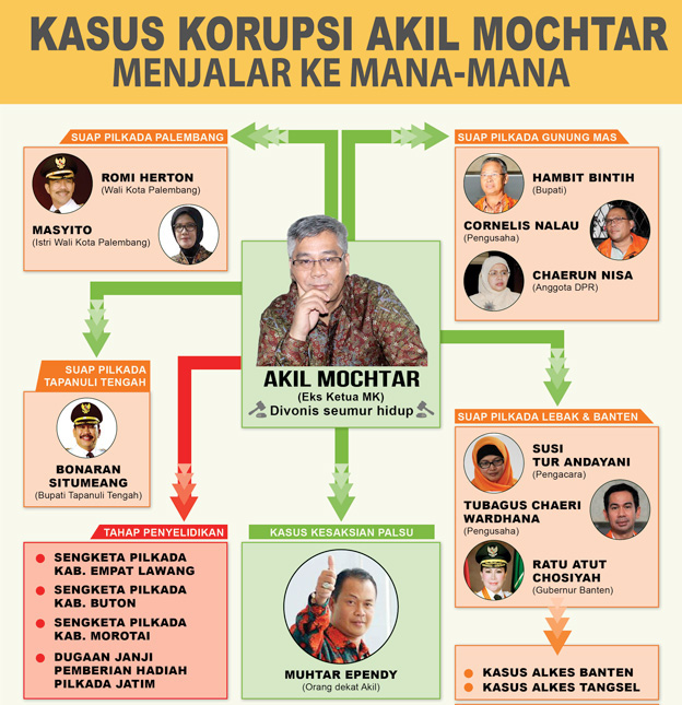 Kasus Suap Akil Mochtar yang Menjalar ke Mana-mana