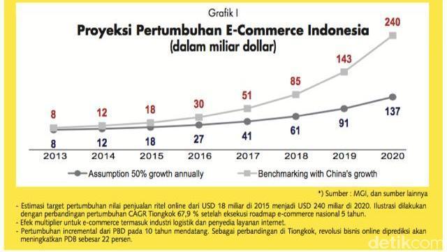 Tahun 2020, Bisnis E-commerce Di Indonesia Meningkat 10 Kali Lipat