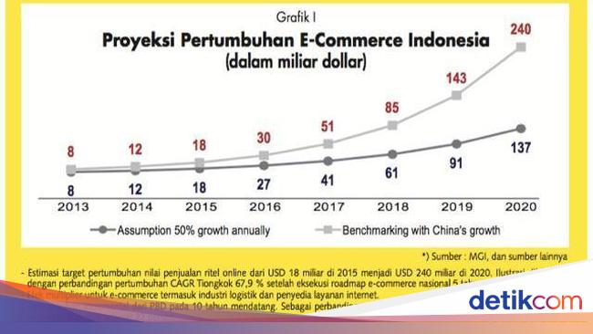 memetakan peluang usaha Tahun 2020 Bisnis e commerce di Indonesia Meningkat 10 