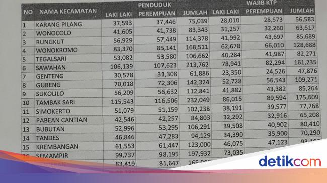 Dprd Surabaya Desak Dispendukcapil Update Data Jumlah Penduduk