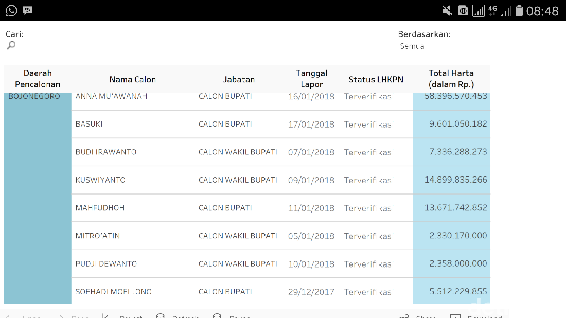 Ini Kekayaan Paslon Peserta Pilbup Bojonegoro