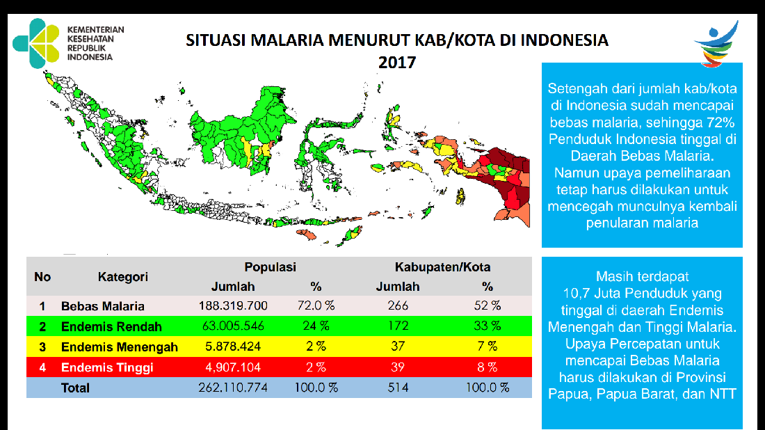 Masih Ada 5 Provinsi Di Indonesia Yang Belum Eliminasi Malaria