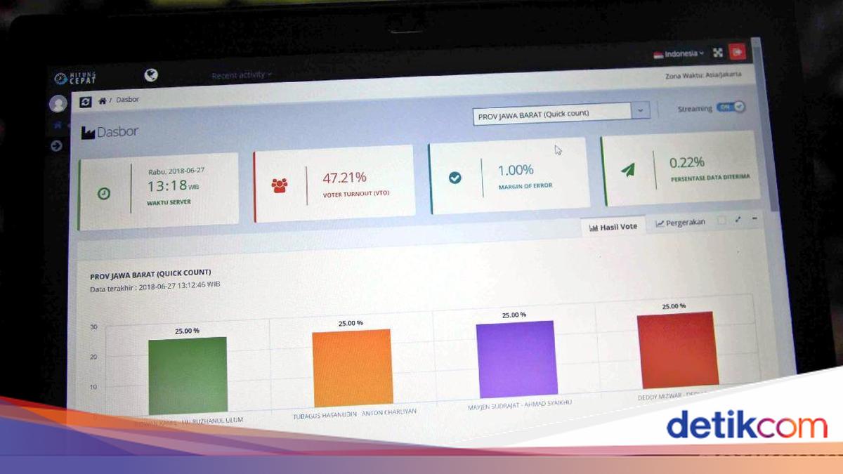 Catat! Bedanya Quick Count, Real Count, dan Exit Poll