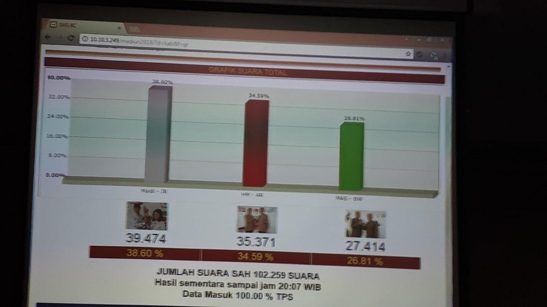 Quick Count Pilbup Bojonegoro, Anna-Wawan Ungguli 3 Rivalnya