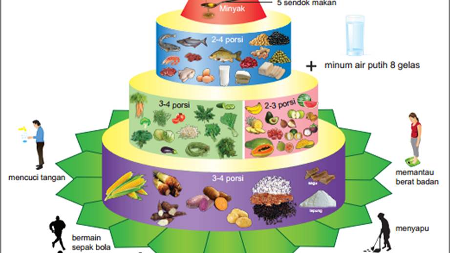Piramida Makanan: Pengertian, Tingkatan, Dan Manfaat Mempelajarinya