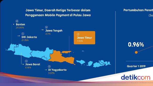 Penggunaan Mobile Payment Jatim Terbesar Ketiga Di Pulau Jawa