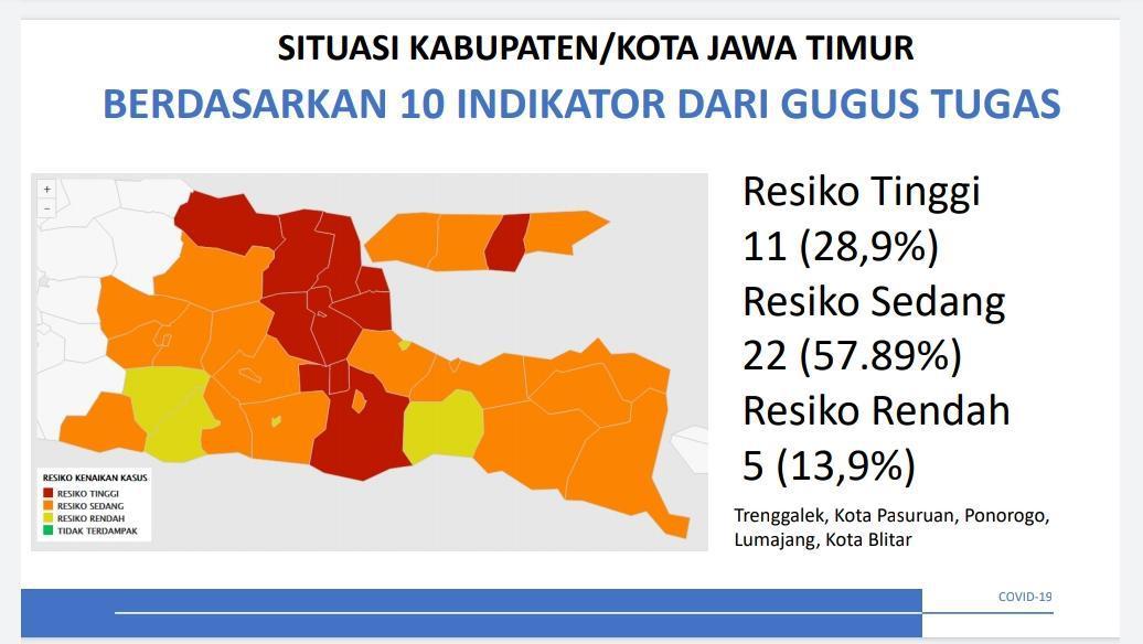 Zona Merah COVID-19 Di Jatim Tinggal 11 Kabupaten/Kota