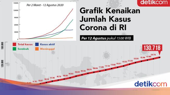 Grafik Corona Per 12 Agustus Kasus Aktif Di Ri Datar Datar Saja