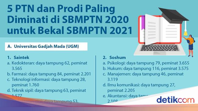 5 PTN dan Prodi Paling Diminati di SBMPTN 2020 untuk Bekal SBMPTN 2021