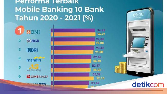 Wow! Ini Mobile Banking Terbaik Se-Indonesia