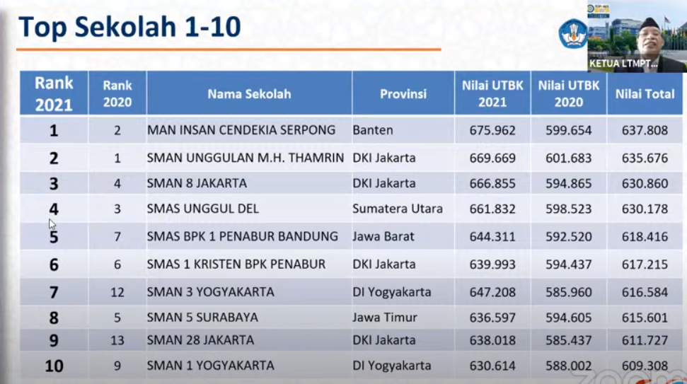 BREAKING: 10 SMA-MA Terbaik Indonesia 2021 Versi Nilai UTBK