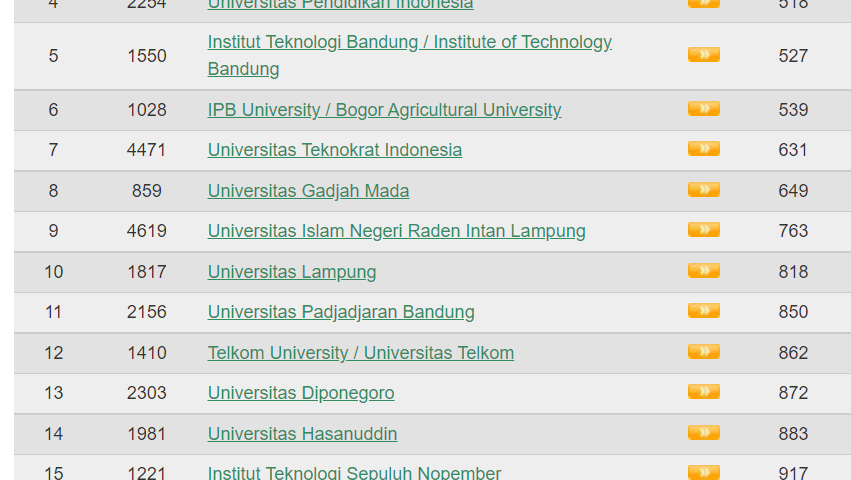 15 Universitas Terbaik Kategori Impact Ranking Webometrics 2022, UB Pertama