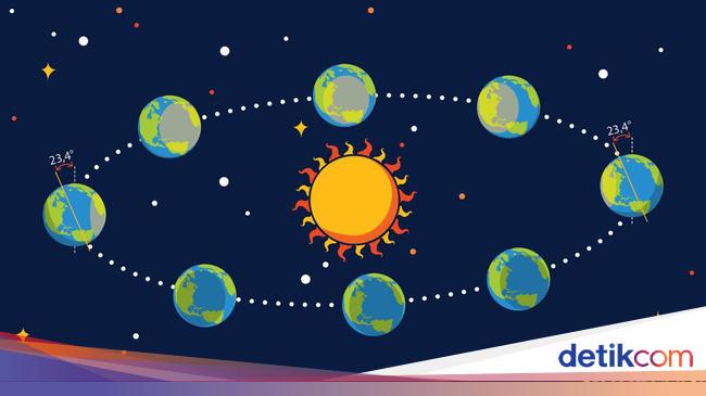 Hari Tanpa Bayangan September 2025, Daftar Kota dan Waktunya
