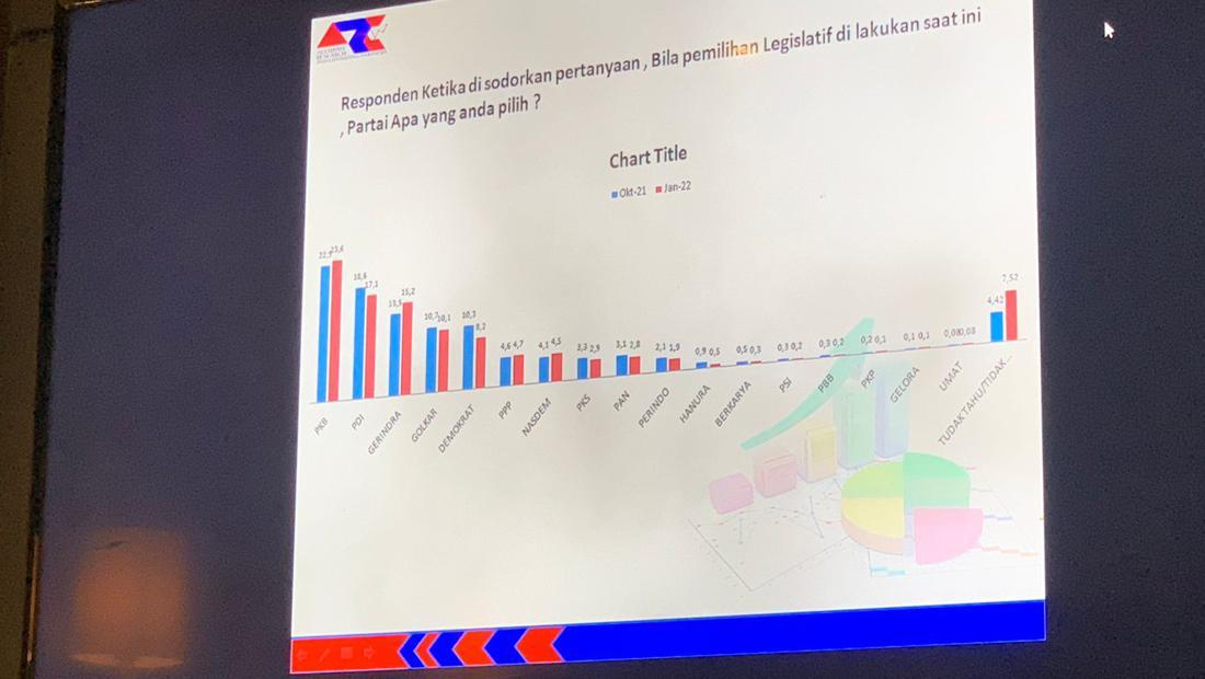 Survei ARCI Pilpres 2024 Di Jatim: Prabowo Teratas, Muhaimin Masuk 3 Besar