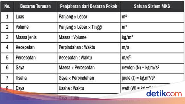 Contoh Besaran Turunan Dan Satuan Beserta Alat Ukurnya 8072