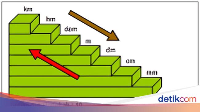 1 Meter Berapa Cm Ketahui Satuan Panjang Cara Hitung dan Contoh Soalnya