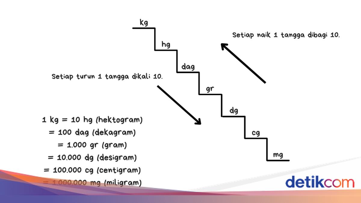 1 Ons Berapa Gram Ini Daftar Konversi Satuan Berat Dan Cara Menghitungnya 1-ons-berapa-gram-ini-daftar-konversi-satuan-berat-dan-cara-menghitungnya