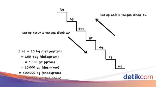 Cek Tangga Satuan Berat Cara Menghafal dan Contoh Soalnya