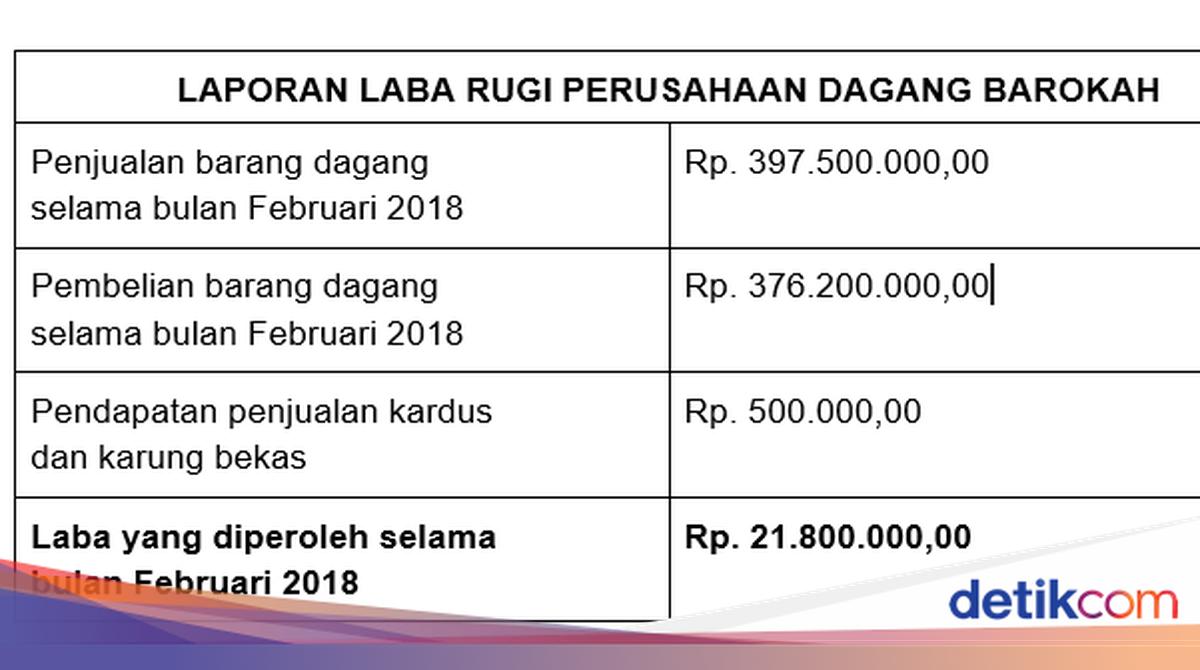 Contoh Laporan Laba Rugi Perusahaan Dagang