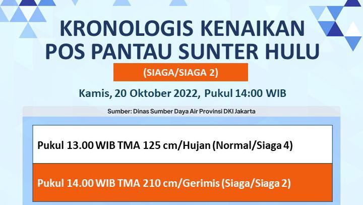 Pos Sunter Hulu Siaga 2, Warga Di 21 Daerah DKI Ini Harap Waspada Banjir