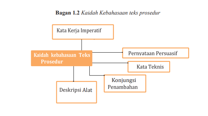 Apakah Perbedaan Utama Teks Prosedur Dengan Jenis Teks Lainnya