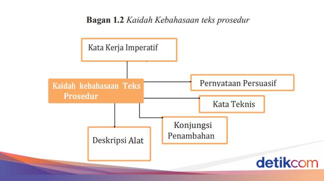 Apakah Perbedaan Utama Teks Prosedur dengan Jenis Teks Lainnya