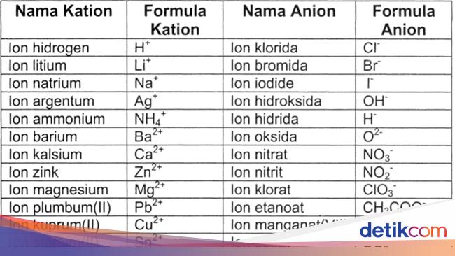 4 Sifat Senyawa Ion dan Contohnya