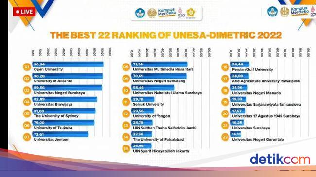 22 Universitas Ramah Disabilitas 2022 Versi Unesa Dimetric Ini Daftarnya