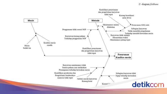 Mengenal Fishbone Diagram: Fungsi dan Cara Membuatnya