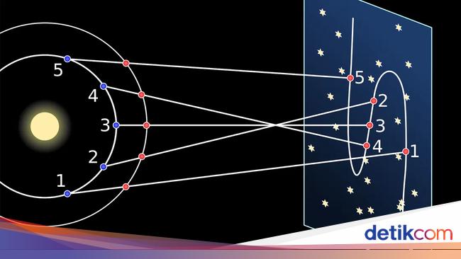 What are retrograde planets?  This is an example of the phenomenon in 2023