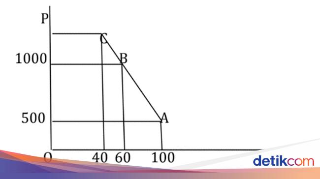 Kurva Penawaran dan Kurva Permintaan: Pengertian, Perbedaan, dan Contohnya