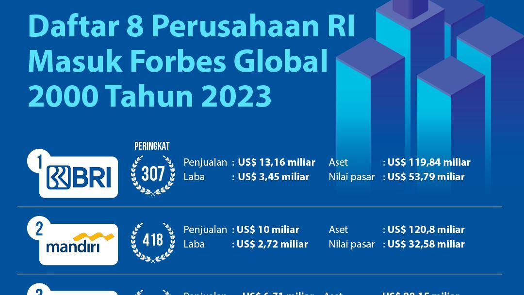 8 Perusahaan RI Di Daftar 2000 Perusahaan Terbesar Dunia Versi Forbes