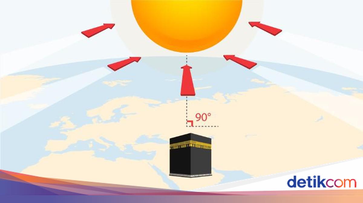 Simak Cara Ukur Arah Kiblat saat Matahari di Atas Ka'bah Sore Ini