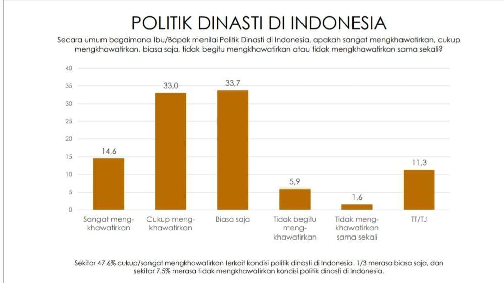 Survei Indikator: 47,6% Responden Khawatir Politik Dinasti, 33,7% Biasa ...