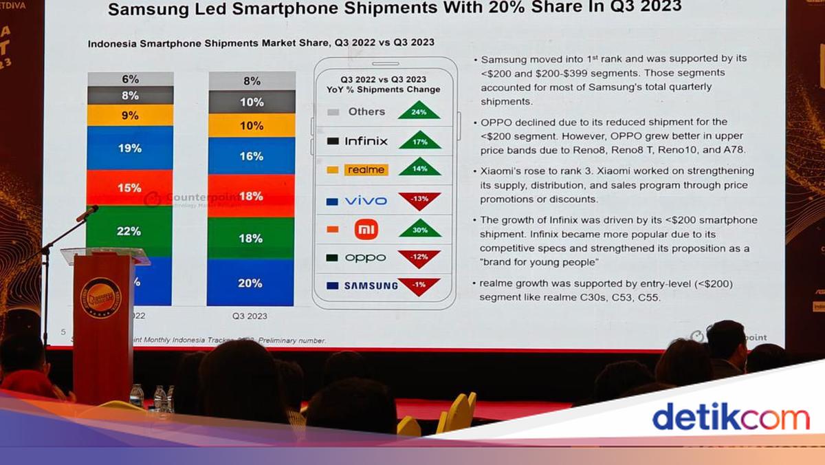 Samsung Raja HP Indonesia Q3 2023, Xiaomi Paling Ngegas
