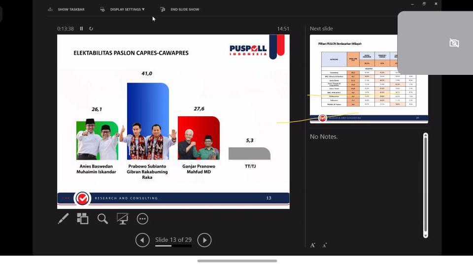 Survei Puspoll Indonesia: Ganjar & Prabowo Berpeluang Lolos Ke Putaran 2