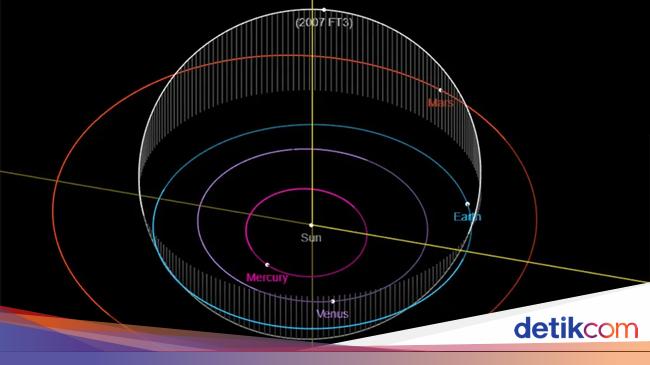 NASA Confirms No Threat of 2007 FT3 Asteroid Impact on Earth in 2024