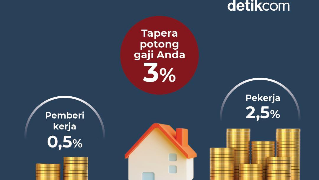 Segini Iuran Tapera Untuk Gaji UMR Palembang Beserta Cara Hitungnya